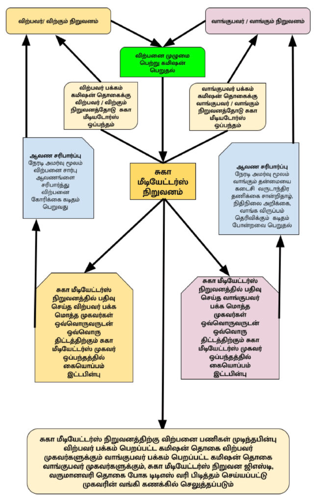 Suga Mediators Project Process chart